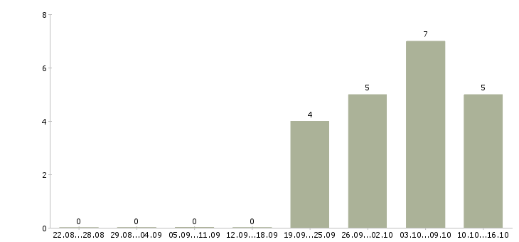 Работа удаленный сотрудник через интернет в Владимире - Число вакансий в Владимире по специальности удаленный сотрудник через интернет за 2 месяца