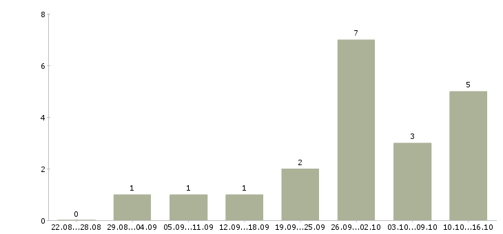 Работа оператор клиентской базы в Волгограде - Число вакансий в Волгограде по специальности оператор клиентской базы за 2 месяца