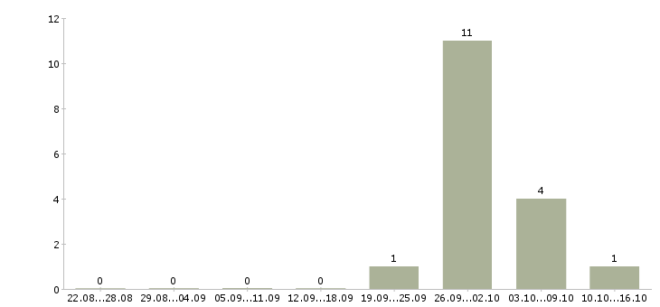 Работа комплектовщик с проживанием в Домодедово - Число вакансий в Домодедово по специальности комплектовщик с проживанием за 2 месяца