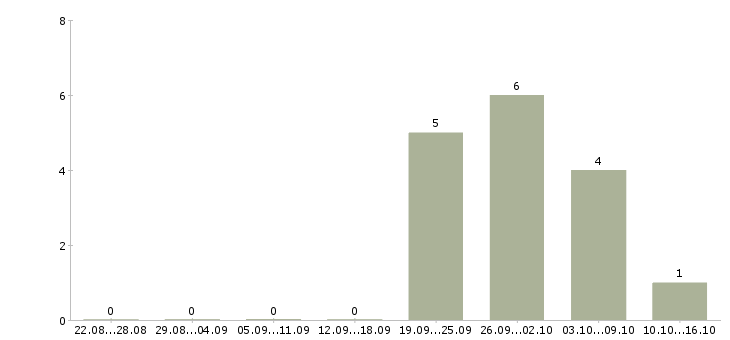 Работа разнорабочий еженедельные выплаты в Екатеринбурге - Число вакансий в Екатеринбурге по специальности разнорабочий еженедельные выплаты за 2 месяца