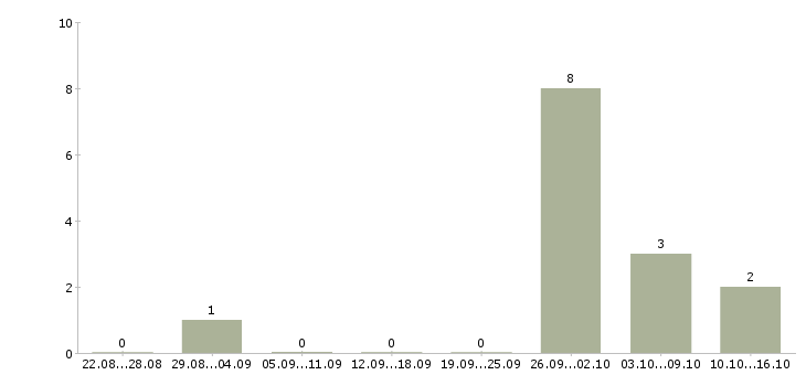 Работа с получением жилья в Ижевске - Число вакансий в Ижевске по специальности с получением жилья за 2 месяца