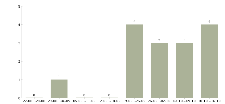 Работа менеджер отдела обслуживания клиентов в Иркутске - Число вакансий в Иркутске по специальности менеджер отдела обслуживания клиентов за 2 месяца