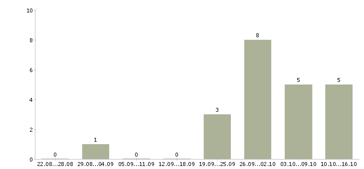 Работа менеджер доставки документов в Казани - Число вакансий в Казани по специальности менеджер доставки документов за 2 месяца