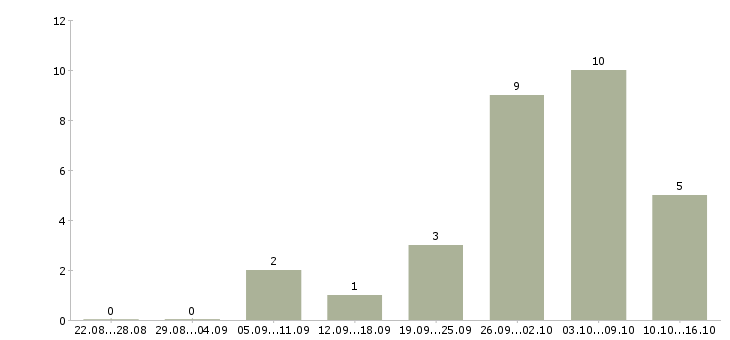 Работа размещение электронных объявлений в Кемерово - Число вакансий в Кемерово по специальности размещение электронных объявлений за 2 месяца