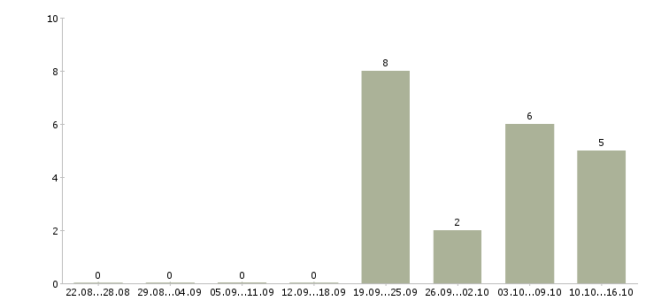 Работа с достойной оплатой в Костроме - Число вакансий в Костроме по специальности с достойной оплатой за 2 месяца