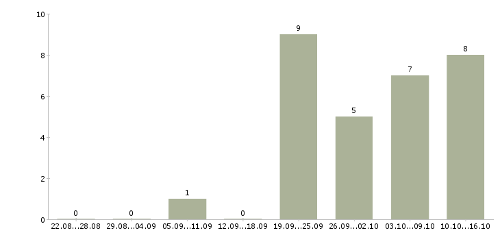Работа кассир в магазин подработка в Краснодаре - Число вакансий в Краснодаре по специальности кассир в магазин подработка за 2 месяца