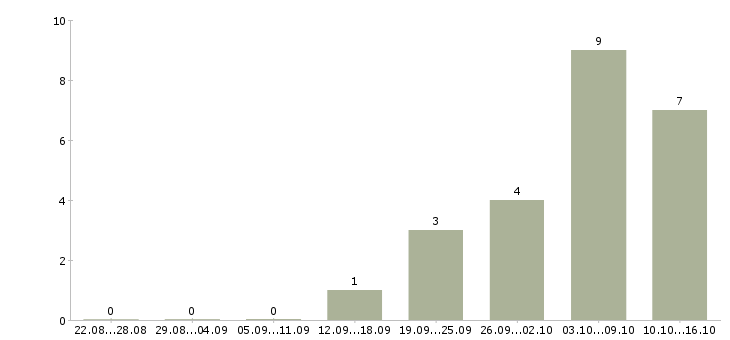Работа на дому стабильный доход в Кургане - Число вакансий в Кургане по специальности на дому стабильный доход за 2 месяца