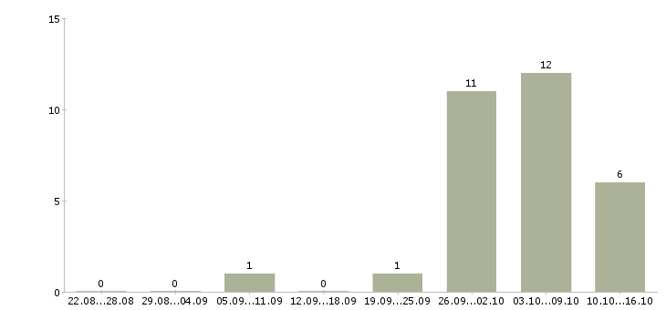 Работа повар в кулинарный цех в Москве - Число вакансий в Москве по специальности повар в кулинарный цех за 2 месяца