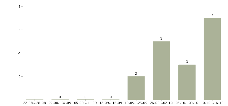 Работа руководитель отдела продаж и снабжения в Москве - Число вакансий в Москве по специальности руководитель отдела продаж и снабжения за 2 месяца