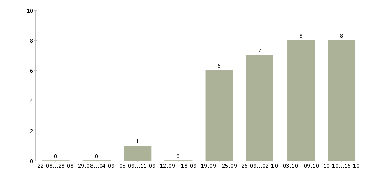 Работа сотрудник по озеленению в Москве - Число вакансий в Москве по специальности сотрудник по озеленению за 2 месяца
