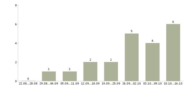 Работа оператор пк и интернет в Мурманске - Число вакансий в Мурманске по специальности оператор пк и интернет за 2 месяца