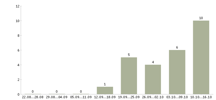 Работа подработка с обучением в Мурманске - Число вакансий в Мурманске по специальности подработка с обучением за 2 месяца