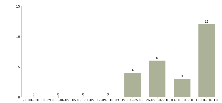 Работа руководитель отдела внутреннего контроля в Новосибирске - Число вакансий в Новосибирске по специальности руководитель отдела внутреннего контроля за 2 месяца