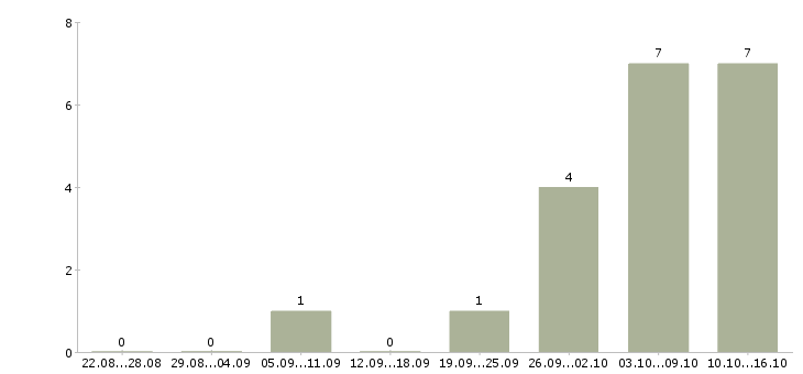 Работа менеджер по развитию клиентов в Одинцово - Число вакансий в Одинцово по специальности менеджер по развитию клиентов за 2 месяца