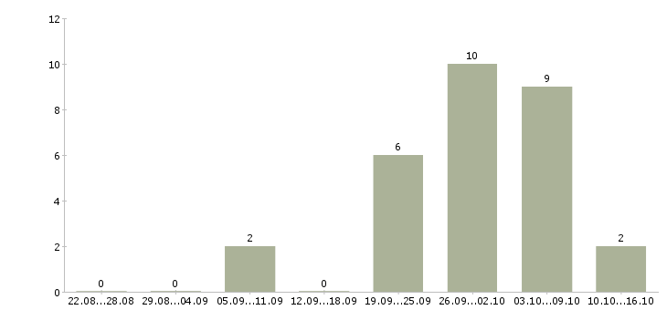 Работа менеджер по оформлению заказов в Оренбурге - Число вакансий в Оренбурге по специальности менеджер по оформлению заказов за 2 месяца