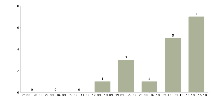 Работа размещение электронных объявлений в Оренбурге - Число вакансий в Оренбурге по специальности размещение электронных объявлений за 2 месяца