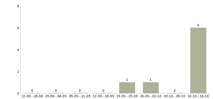 Работа оператор пк по интернету в Орле - Число вакансий в Орле по специальности оператор пк по интернету за 2 месяца