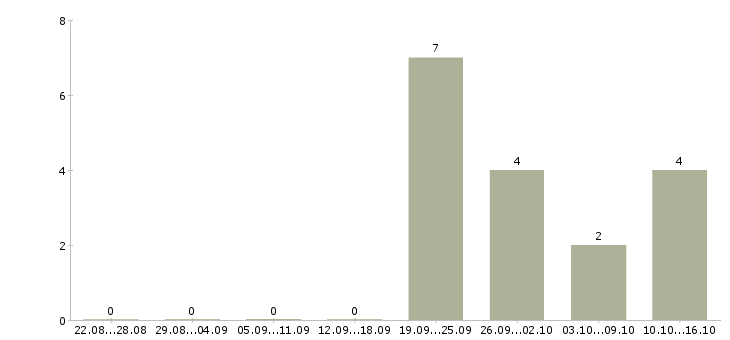 Работа кассир в магазин подработка в Пензе - Число вакансий в Пензе по специальности кассир в магазин подработка за 2 месяца