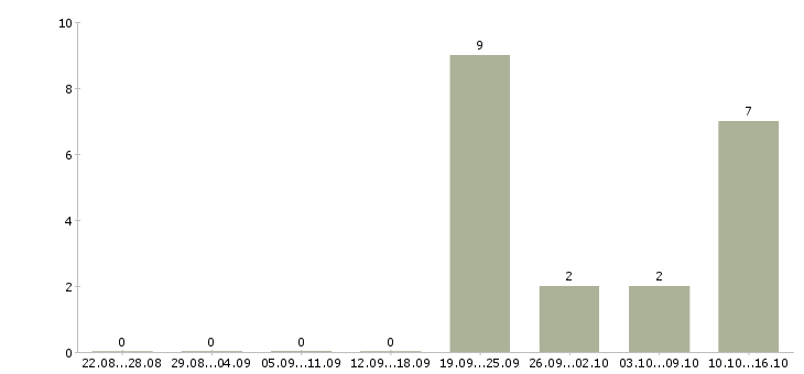 Работа кассир торгового зала в магазин в Перми - Число вакансий в Перми по специальности кассир торгового зала в магазин за 2 месяца