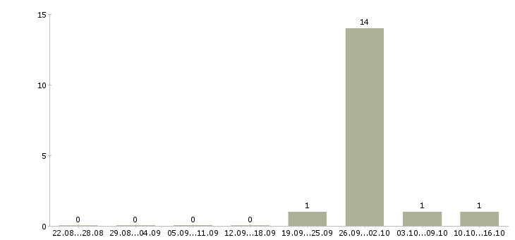Работа менеджер по поиску партнеров в Пскове - Число вакансий в Пскове по специальности менеджер по поиску партнеров за 2 месяца