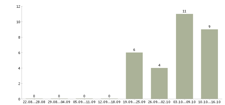 Работа требуется менеджер для работы дома в Рязани - Число вакансий в Рязани по специальности требуется менеджер для работы дома за 2 месяца