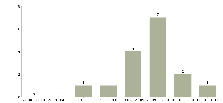 Работа администратор по управлению персоналом в Саратове - Число вакансий в Саратове по специальности администратор по управлению персоналом за 2 месяца