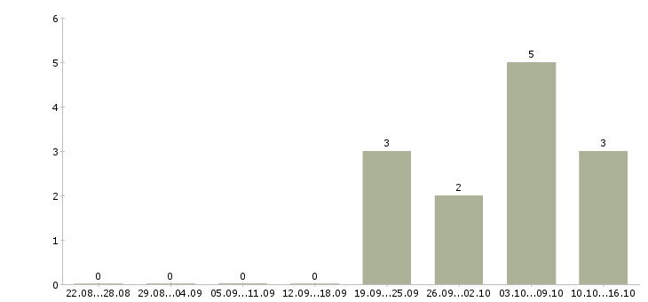 Работа упаковщик одежды на складе в Саратове - Число вакансий в Саратове по специальности упаковщик одежды на складе за 2 месяца