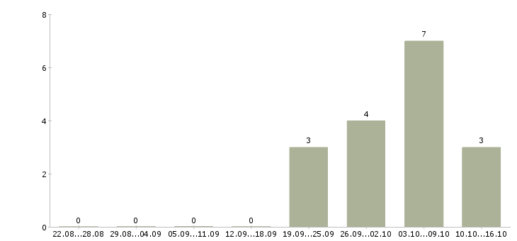Работа менеджер по персоналу на дому в Тамбове - Число вакансий в Тамбове по специальности менеджер по персоналу на дому за 2 месяца