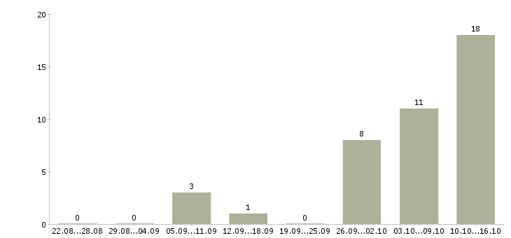 Работа на компьютере через интернет в Твери - Число вакансий в Твери по специальности на компьютере через интернет за 2 месяца