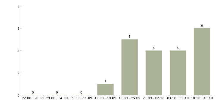 Работа требуется администратор офиса в Твери - Число вакансий в Твери по специальности требуется администратор офиса за 2 месяца
