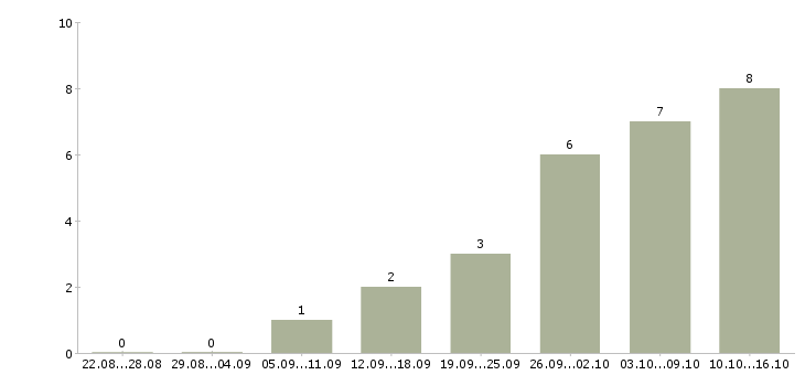 Работа на компьютере через интернет в Тольятти - Число вакансий в Тольятти по специальности на компьютере через интернет за 2 месяца