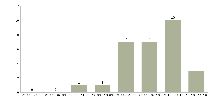 Работа кассир торгового зала в магазин в Туле - Число вакансий в Туле по специальности кассир торгового зала в магазин за 2 месяца