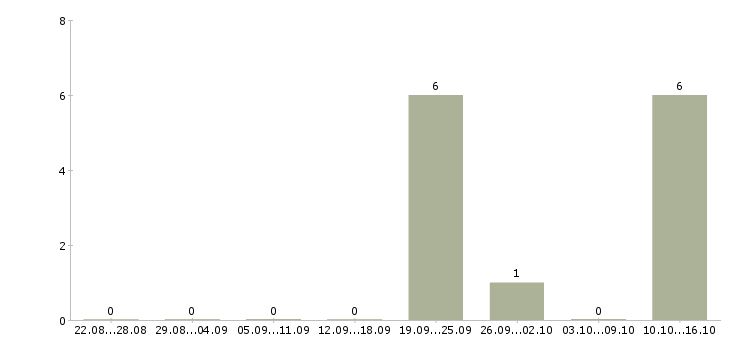 Работа сотрудник с организаторскими способностями в Туле - Число вакансий в Туле по специальности сотрудник с организаторскими способностями за 2 месяца