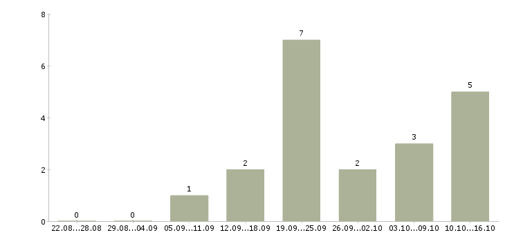 Работа менеджер активных оптовых продаж в Тюмени - Число вакансий в Тюмени по специальности менеджер активных оптовых продаж за 2 месяца