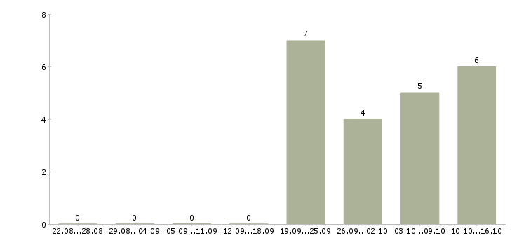 Работа менеджер можно без опыта в Тюмени - Число вакансий в Тюмени по специальности менеджер можно без опыта за 2 месяца
