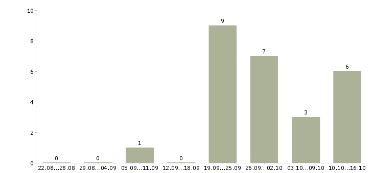 Работа менеджер по продажам и логистике в Тюмени - Число вакансий в Тюмени по специальности менеджер по продажам и логистике за 2 месяца