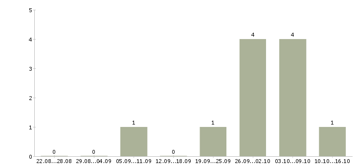 Работа руководитель направления развития продаж в Ульяновске - Число вакансий в Ульяновске по специальности руководитель направления развития продаж за 2 месяца