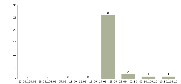 Работа руководитель по работе с агентами в Ульяновске - Число вакансий в Ульяновске по специальности руководитель по работе с агентами за 2 месяца