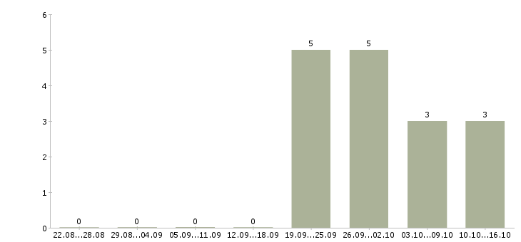 Работа сотрудник на склад детских товаров в Уфе - Число вакансий в Уфе по специальности сотрудник на склад детских товаров за 2 месяца