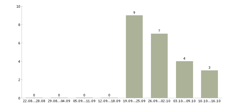 Работа для активных и целеустремленных сотрудников в Чебоксарах - Число вакансий в Чебоксарах по специальности для активных и целеустремленных сотрудников за 2 месяца