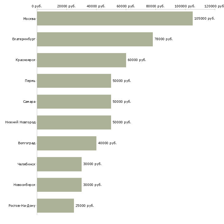 Поиск работы водитель такси автомобиль компании-Медиана зарплаты для вакансии «водитель такси автомобиль компании» в других городах