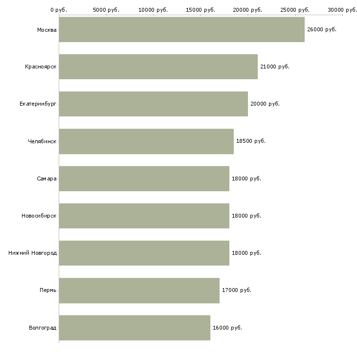 Поиск работы грузчик универсама-Медиана зарплаты для вакансии «грузчик универсама» в других городах