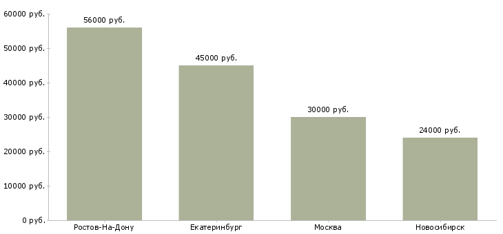 Поиск работы комплектовщик склада медикаментов-Медиана зарплаты для вакансии «комплектовщик склада медикаментов» в других городах