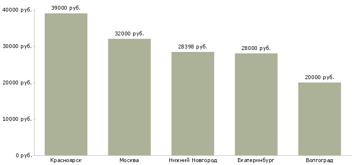 Поиск работы машинист экскаватора 5 разряда-Медиана зарплаты для вакансии «машинист экскаватора 5 разряда» в других городах