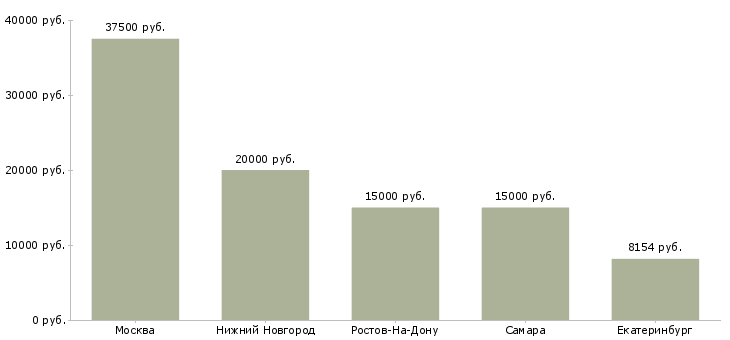 Поиск работы медицинская сестра палатная в стационар-Медиана зарплаты для вакансии «медицинская сестра палатная в стационар» в других городах