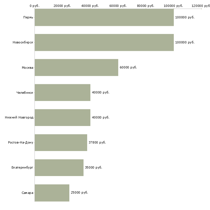 Поиск работы менеджер по продажам рыбы-Медиана зарплаты для вакансии «менеджер по продажам рыбы» в других городах