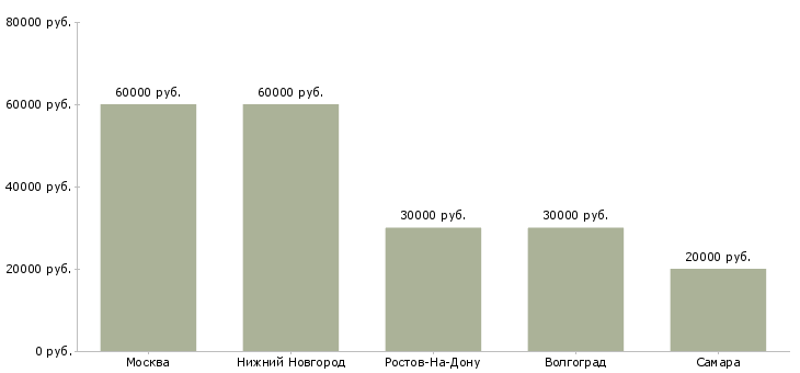 Поиск работы менеджер по продажам элитного жилья-Медиана зарплаты для вакансии «менеджер по продажам элитного жилья» в других городах