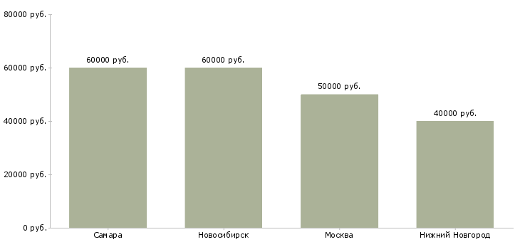 Поиск работы начальник управления организационного развития-Медиана зарплаты для вакансии «начальник управления организационного развития» в других городах