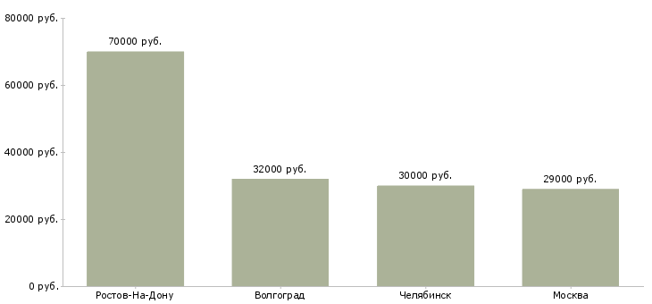 Поиск работы рабочий на овощную базу-Медиана зарплаты для вакансии «рабочий на овощную базу» в других городах