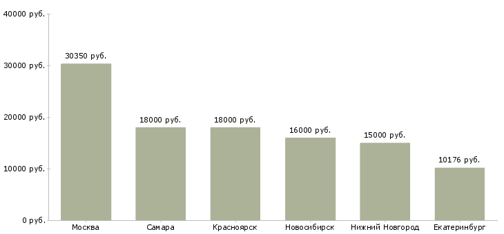 Поиск работы слесарь сантехник 3 5 разряда-Медиана зарплаты для вакансии «слесарь сантехник 3 5 разряда» в других городах